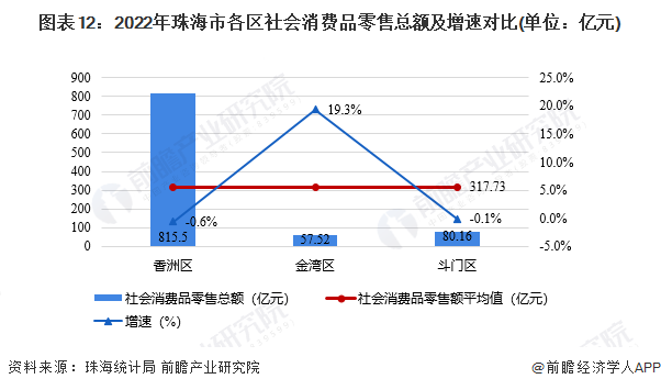 图表12：2022年珠海市各区社会消费品零售总额及增速对比(单位：亿元)