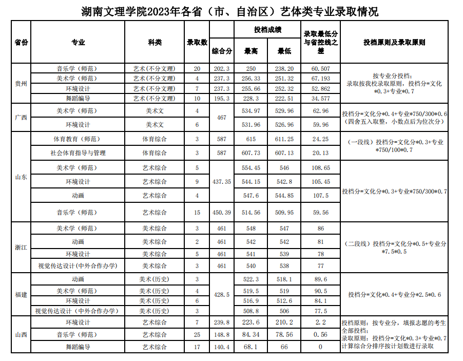 2023湖南文理学院艺术类录取分数线（含2021-2022历年）