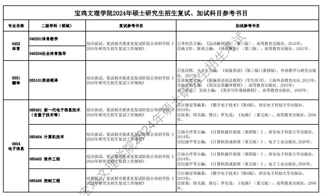 2024宝鸡文理学院考研参考书目