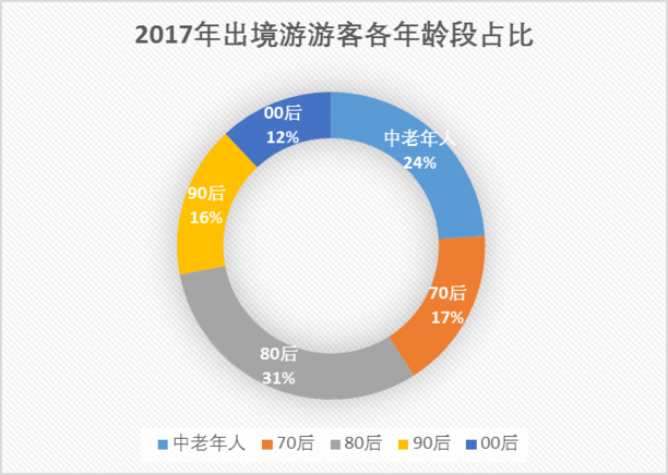 中国旅游研究院、携程发布《2017出境旅游大数据报告》