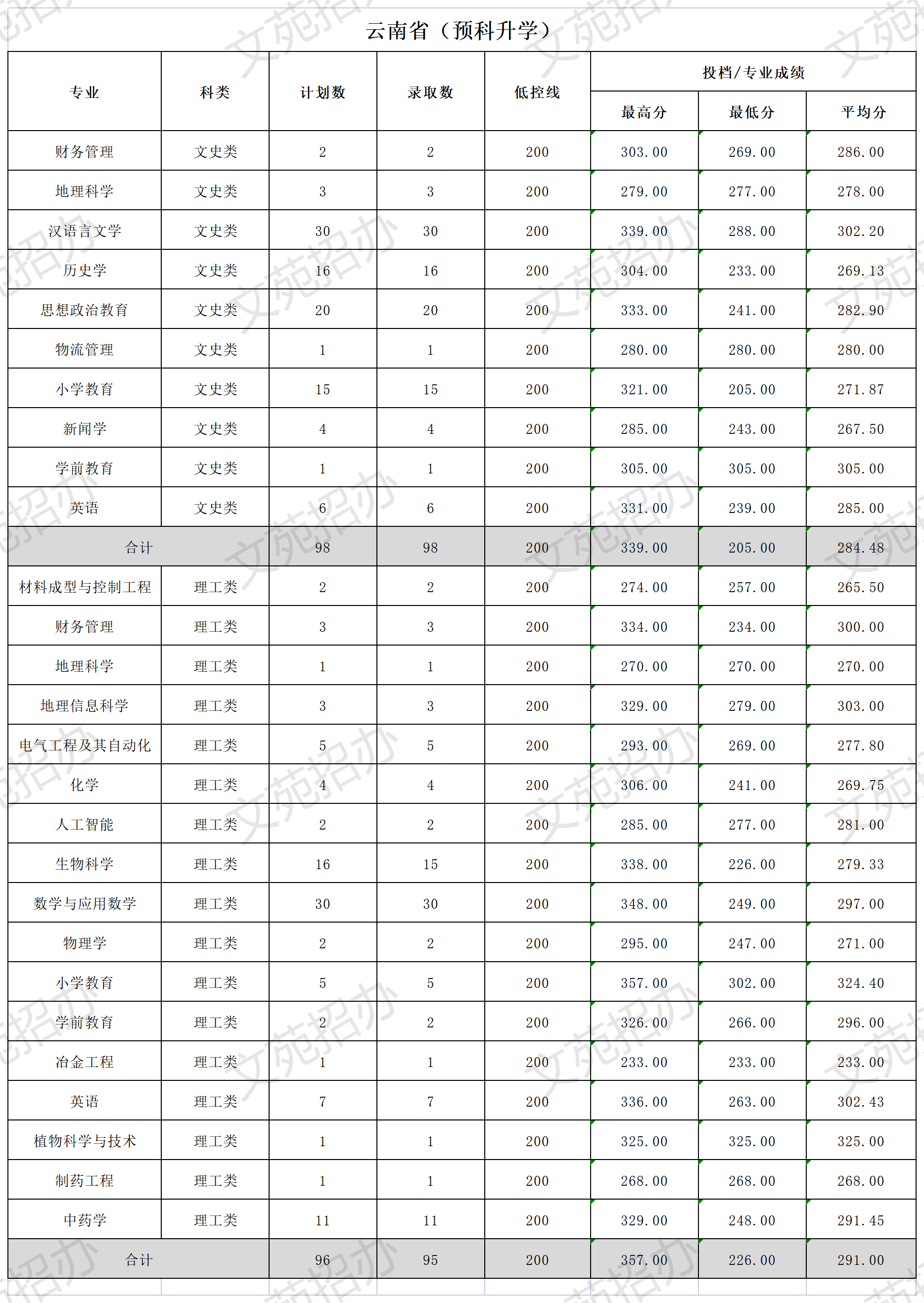 2024文山学院录取分数线（含2022-2023历年）