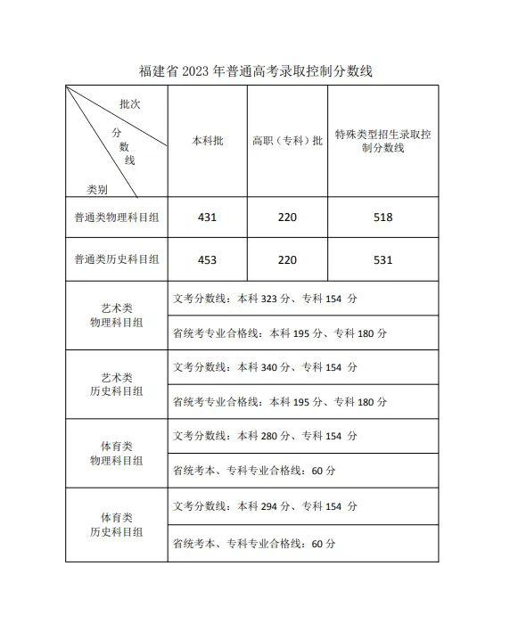 福建2023年高考录取线出炉