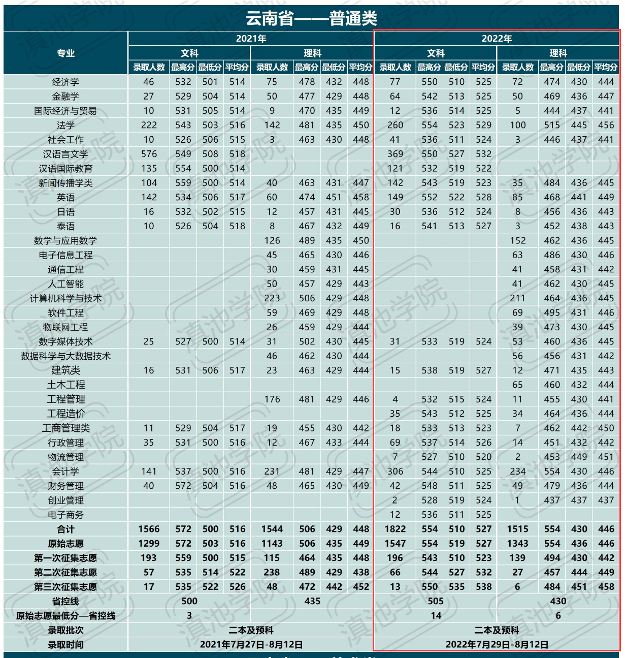 2024滇池学院录取分数线（含2022-2023历年）