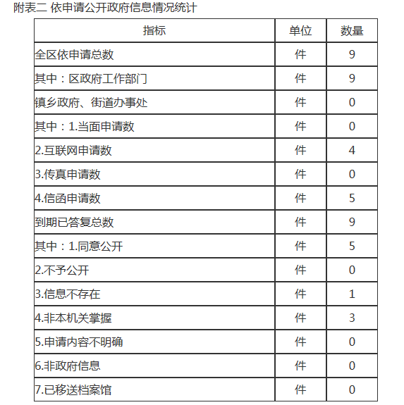 附表二 依申请公开政府信息情况统计