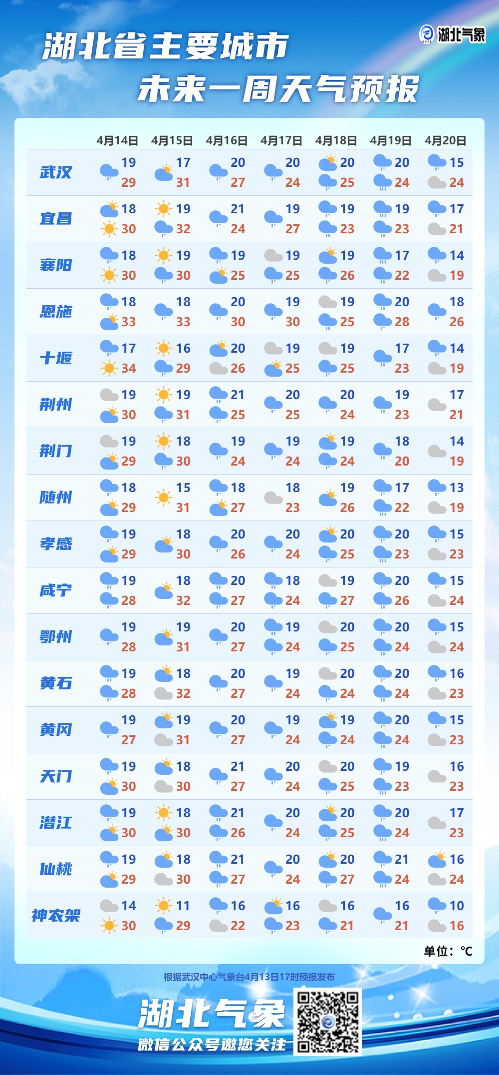 最高31℃！未来一周武汉持续阴雨