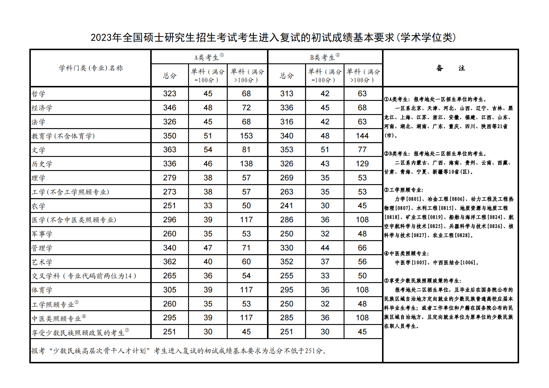 2023宝鸡文理学院考研分数线