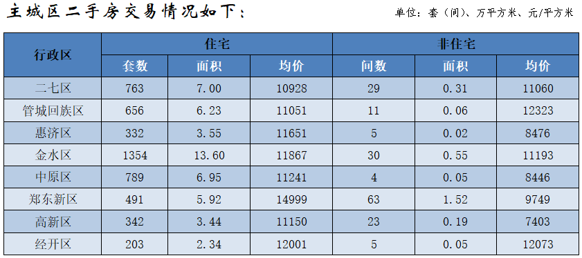 郑州2月份最新房价出炉！商品住宅销量环比大增155%