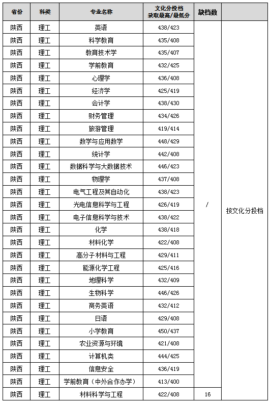 2023渭南师范学院录取分数线（含2021-2022历年）