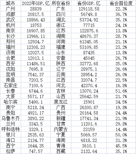 数据来源：第一财经记者根据各地统计局、公开数据整理