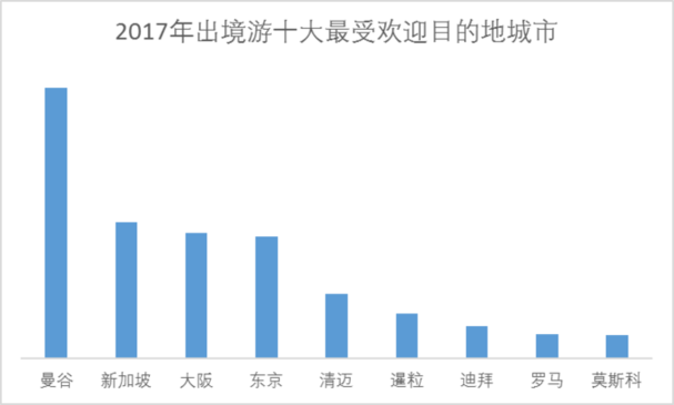 中国旅游研究院、携程发布《2017出境旅游大数据报告》