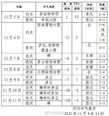 沈阳发布今年采暖期1号令!