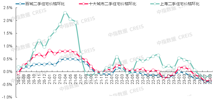 数据来源：中指数据CREIS（点击查看）