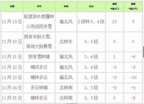 北京本周末或迎初雪下周最高温在零下