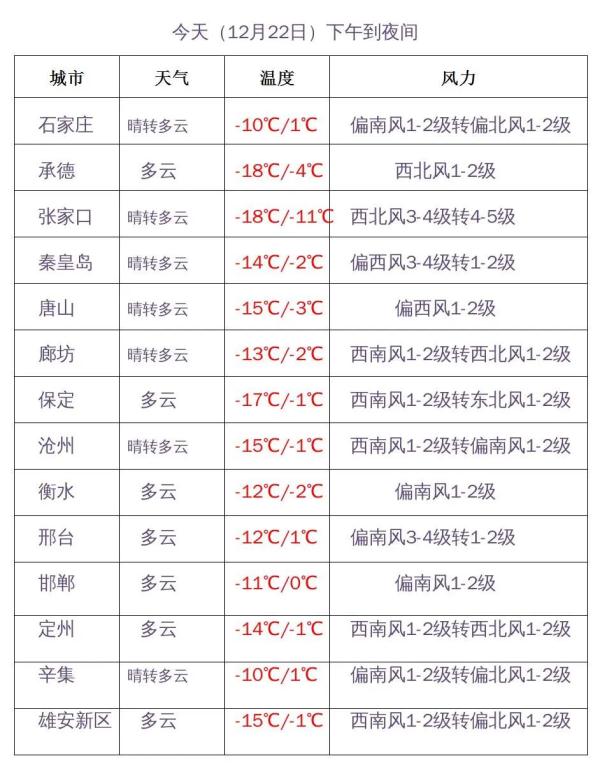 局地小雪+最低-28℃！河北未来几天天气