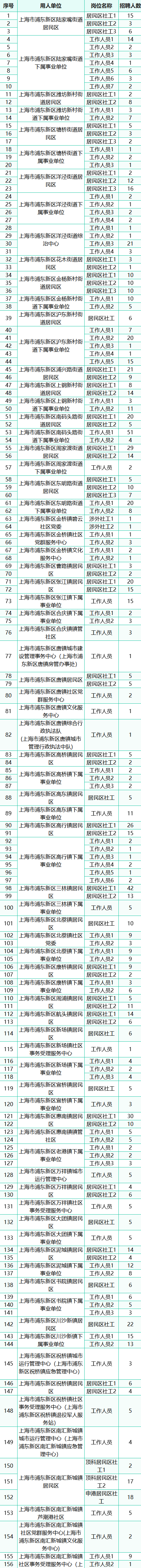 “职”等你来！浦东新区拟招1110名社区工作者！1.png