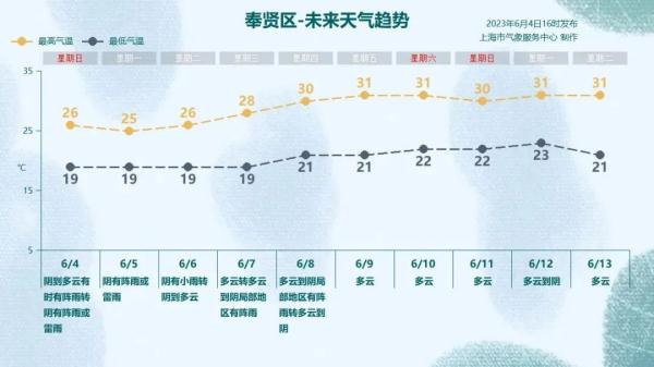 明天上班注意!上海今夜至明日局部大雨,下周天气“画风突变”