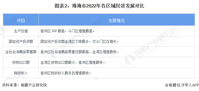 图表2：珠海市2022年各区域经济发展对比