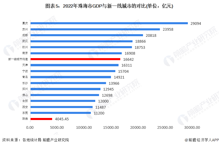 图表5：2022年珠海市GDP与新一线城市的对比(单位：亿元)