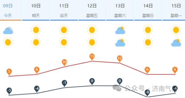 三股冷空气轮番登场！济南局部有零星小雪，最低气温-8℃