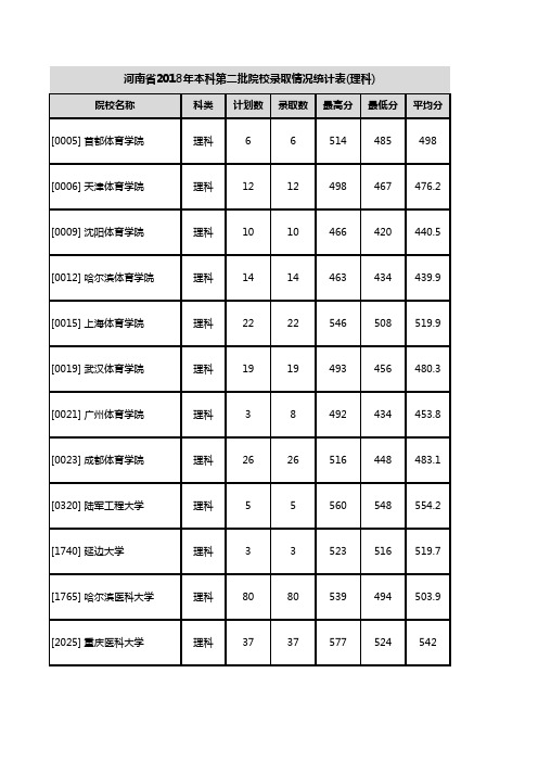 河南省2018年院校录取情况统计表(理科)