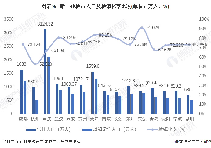 图表9：新一线城市人口及城镇化率比较(单位：万人，%)