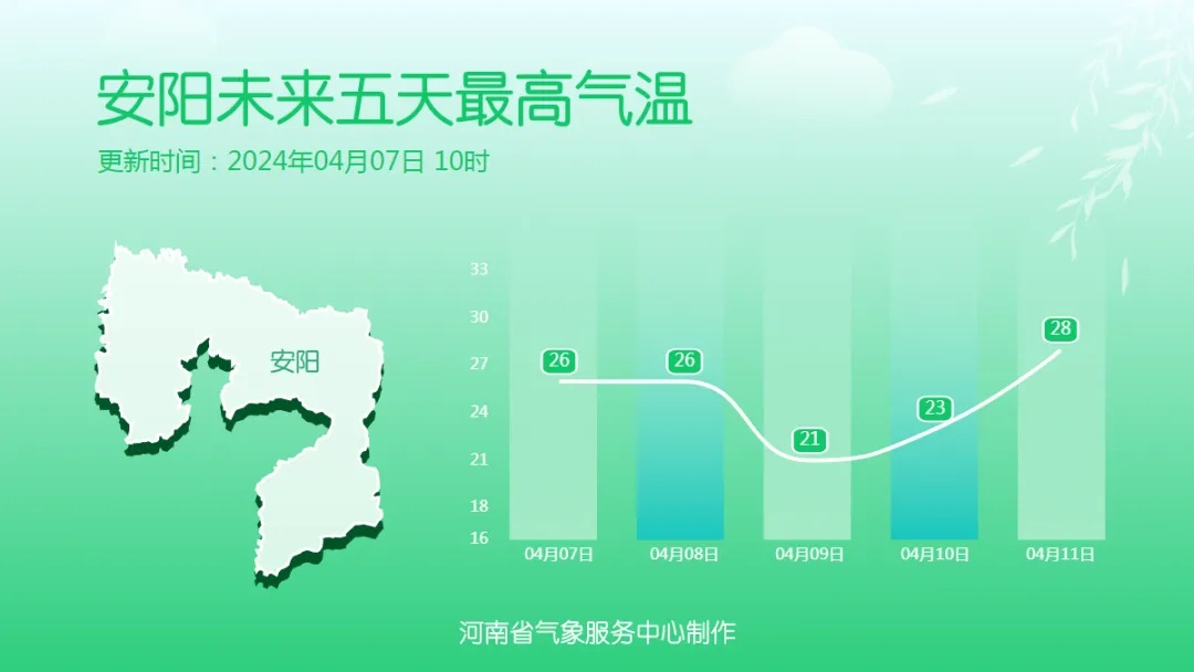 河南暖意持续，有弱降水、弱冷空气来扰