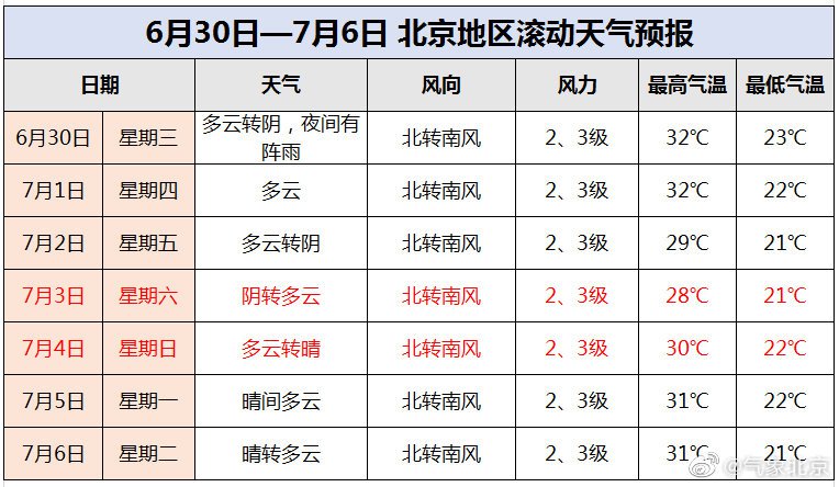 6月30日-7月6日一周北京天气预报