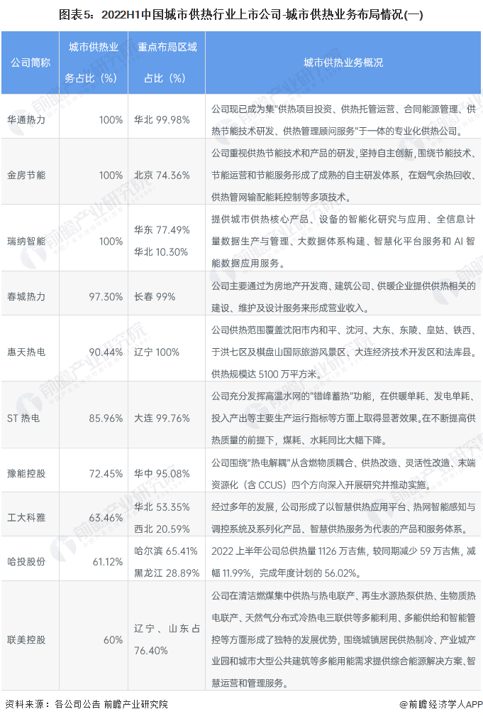 图表5：2022H1中国城市供热行业上市公司-城市供热业务布局情况(一)