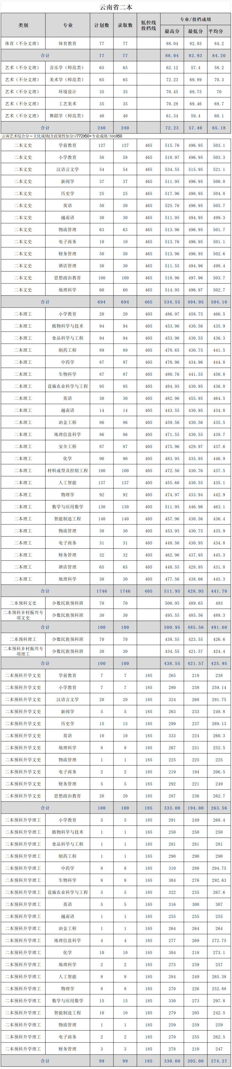 2024文山学院录取分数线（含2022-2023历年）