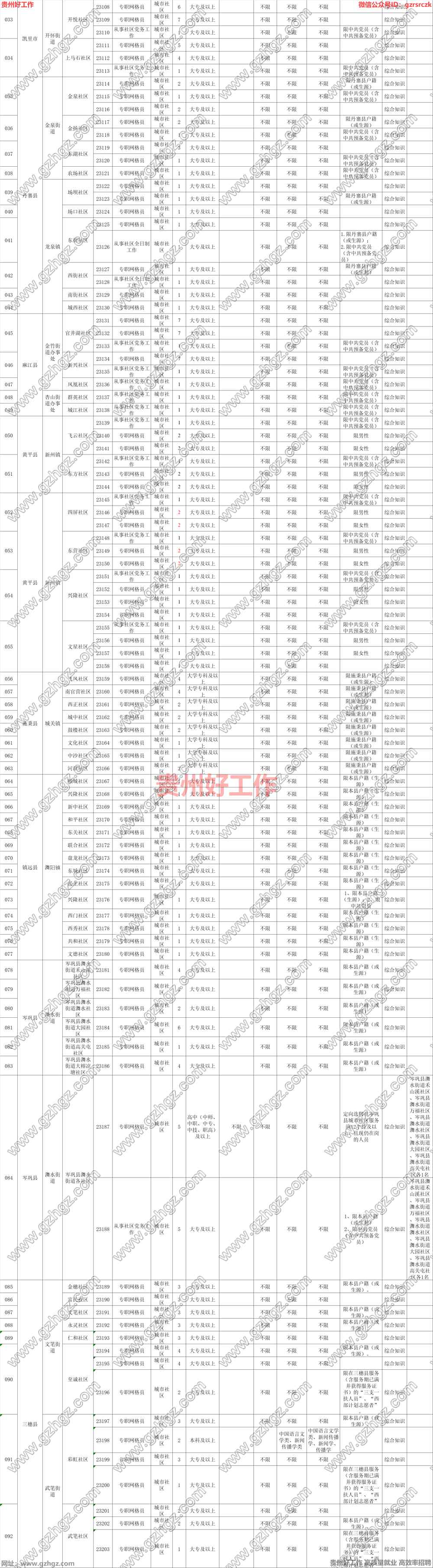 黔东南州各县(市)2023年公开选聘城市社区工作者工作实施方案