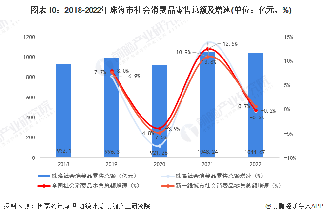 图表10：2018-2022年珠海市社会消费品零售总额及增速(单位：亿元，%)