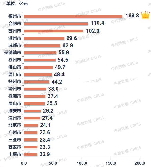 11月楼市成交量整体同环比均下降，宅地供求同比下滑