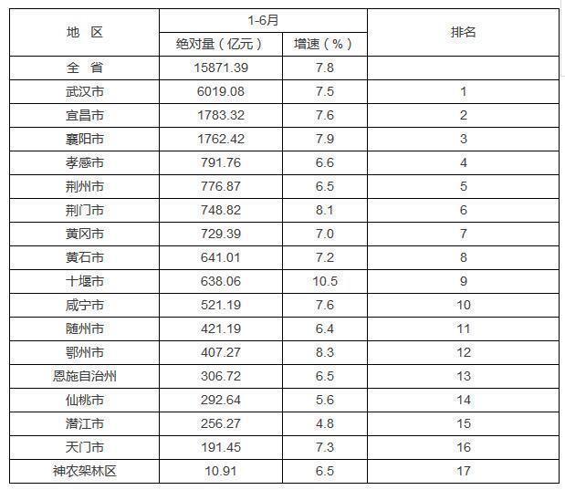 湖北上半年市州GDP出炉 十堰增速10.5%领跑全省