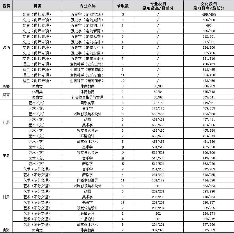 2023渭南师范学院录取分数线（含2021-2022历年）