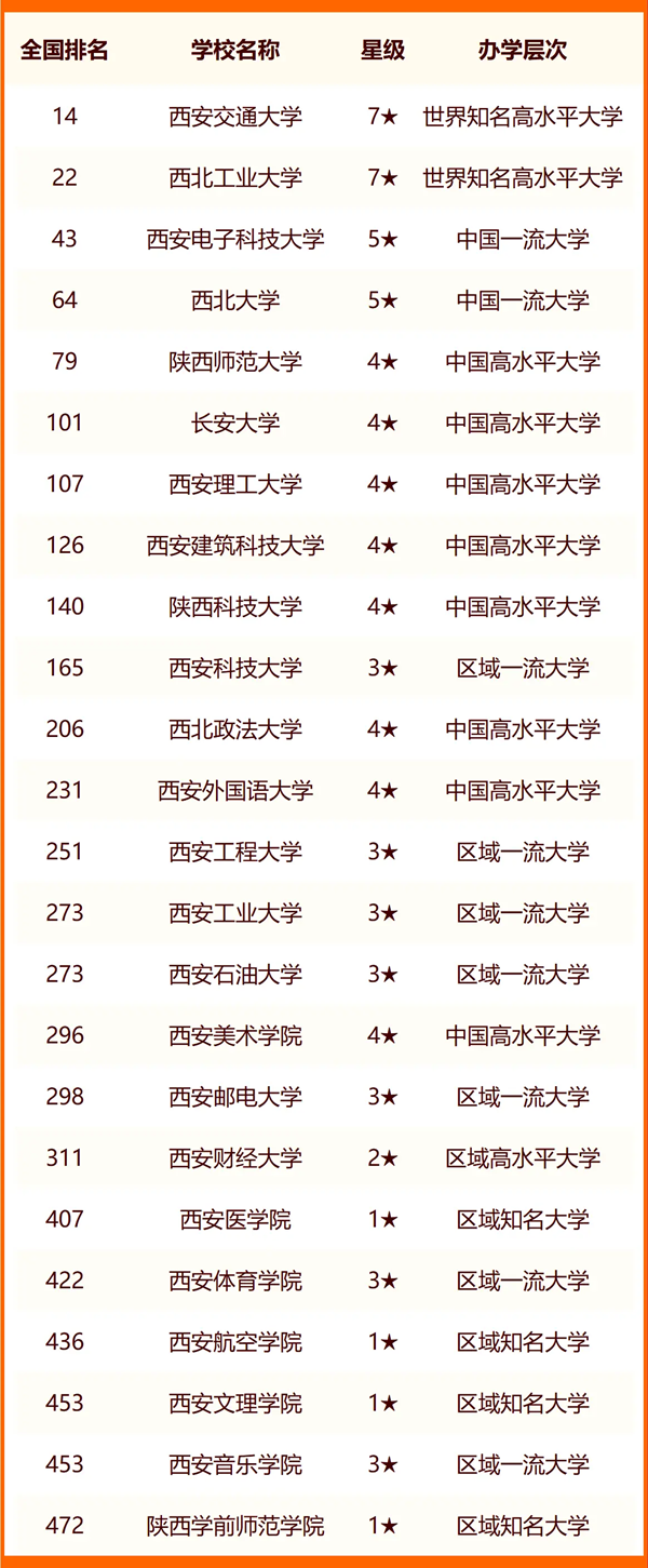 2024西安所有大学名单及排名情况一览表（共64所）