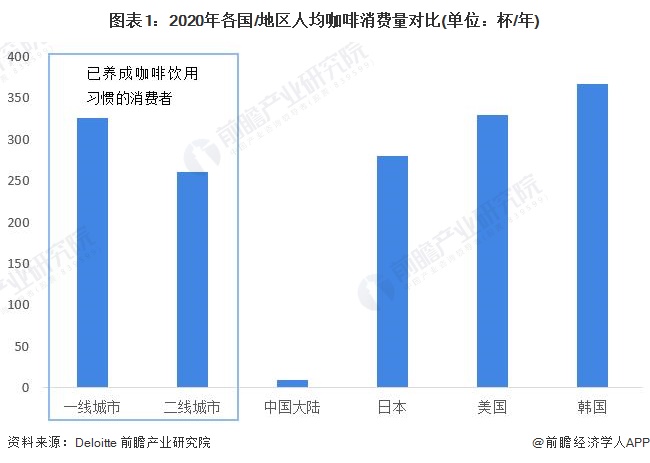 图表1：2020年各国/地区人均咖啡消费量对比(单位：杯/年)