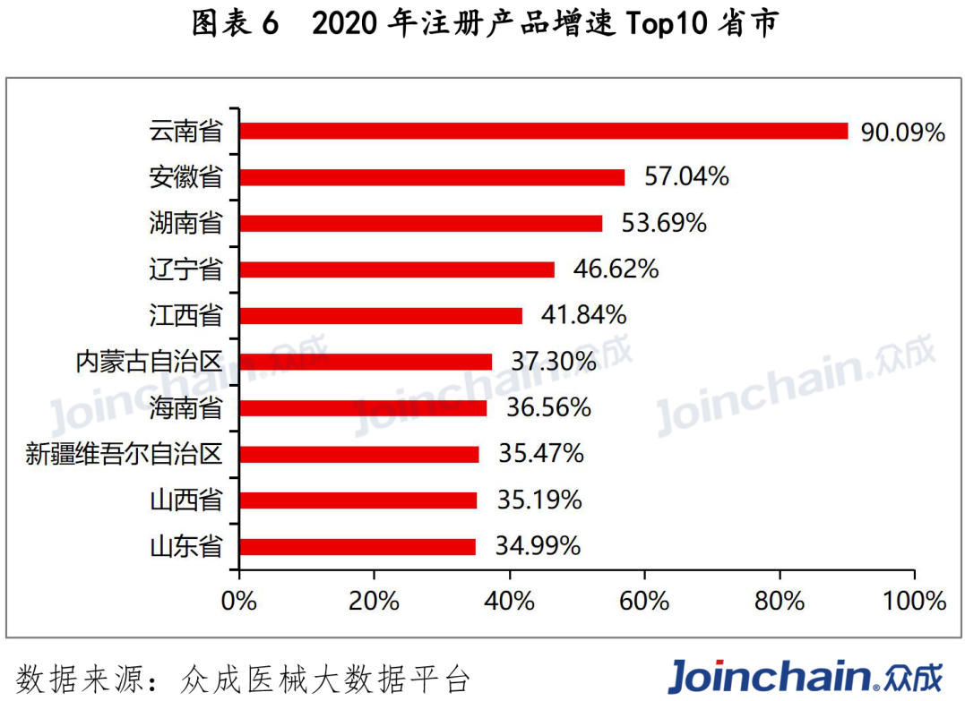 2020年注册产品增速top10省市