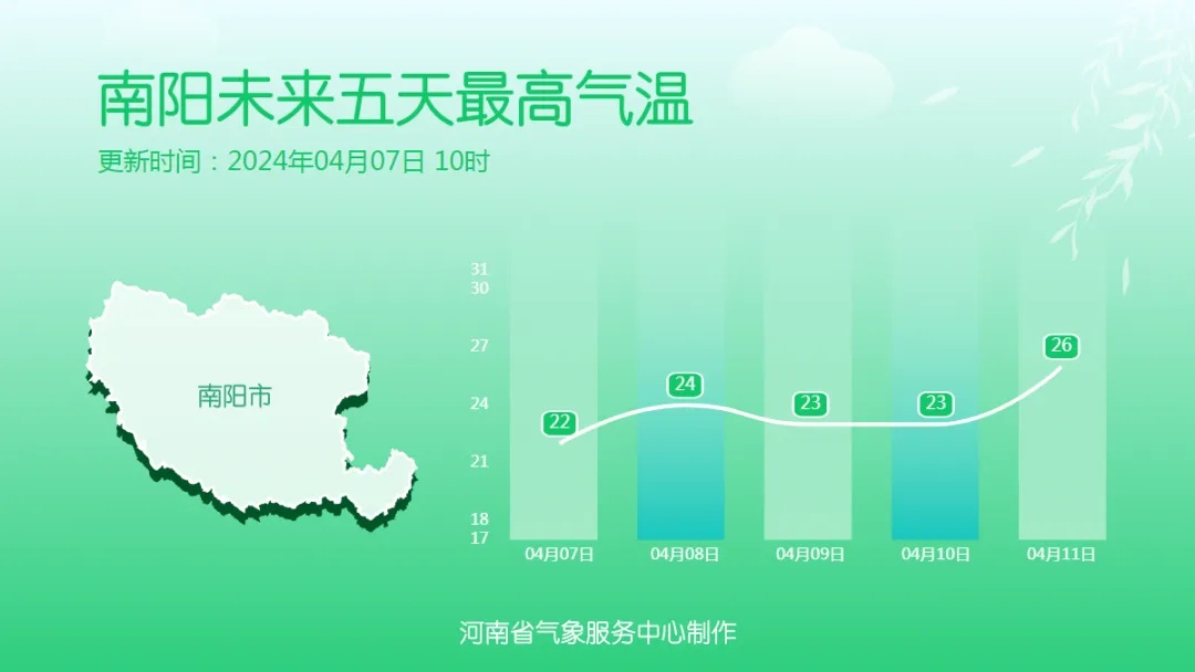 河南暖意持续，有弱降水、弱冷空气来扰