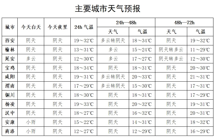 16日后最高温可达35℃!陕西天气预报→