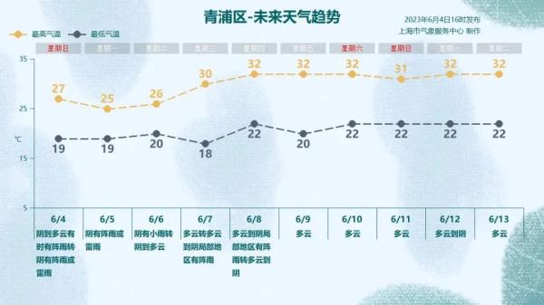 明天上班注意!上海今夜至明日局部大雨,下周天气“画风突变”