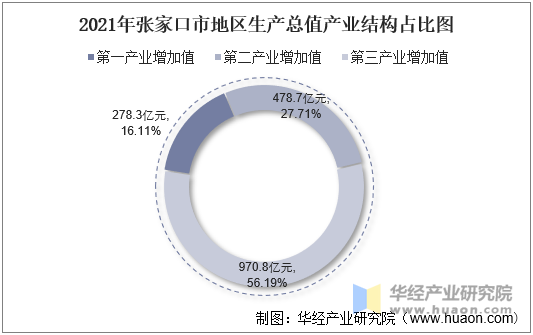 2021年张家口市地区生产总值产业结构占比图