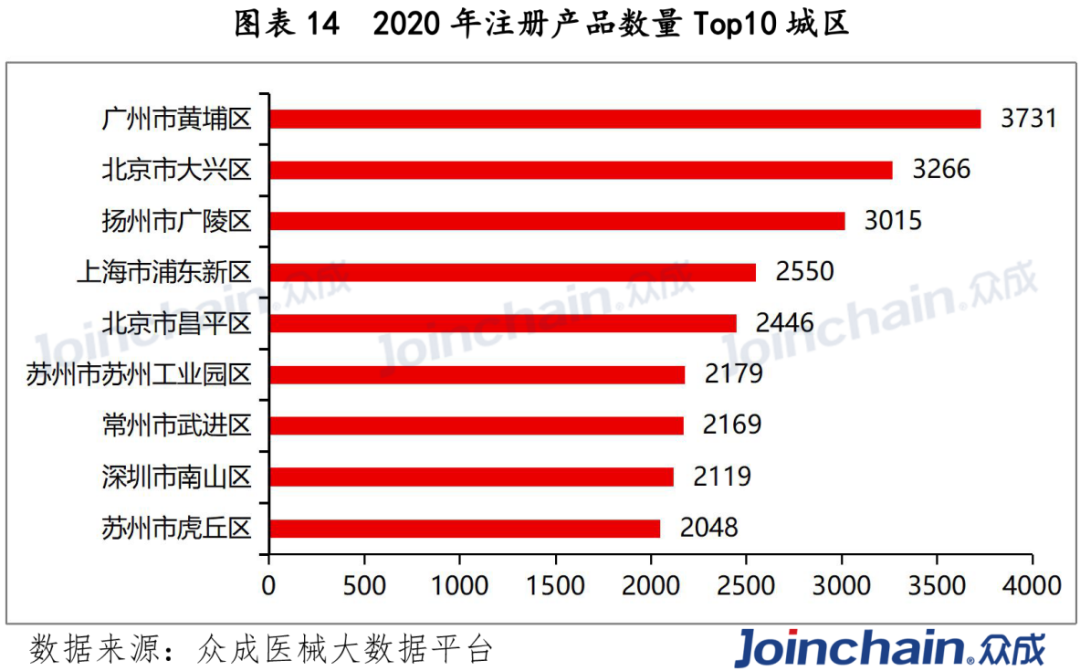 2020年注册产品数量top10城区