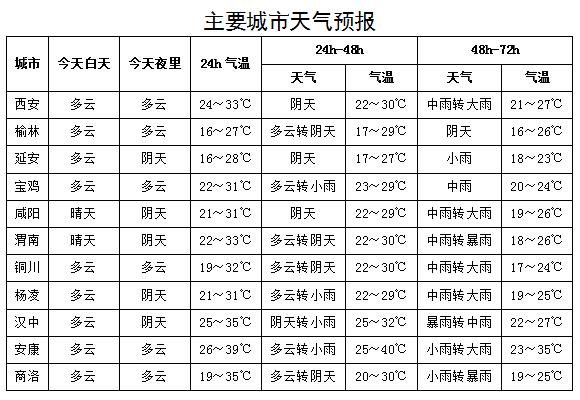 中雨、大雨、暴雨！陕西气象发布最新预报