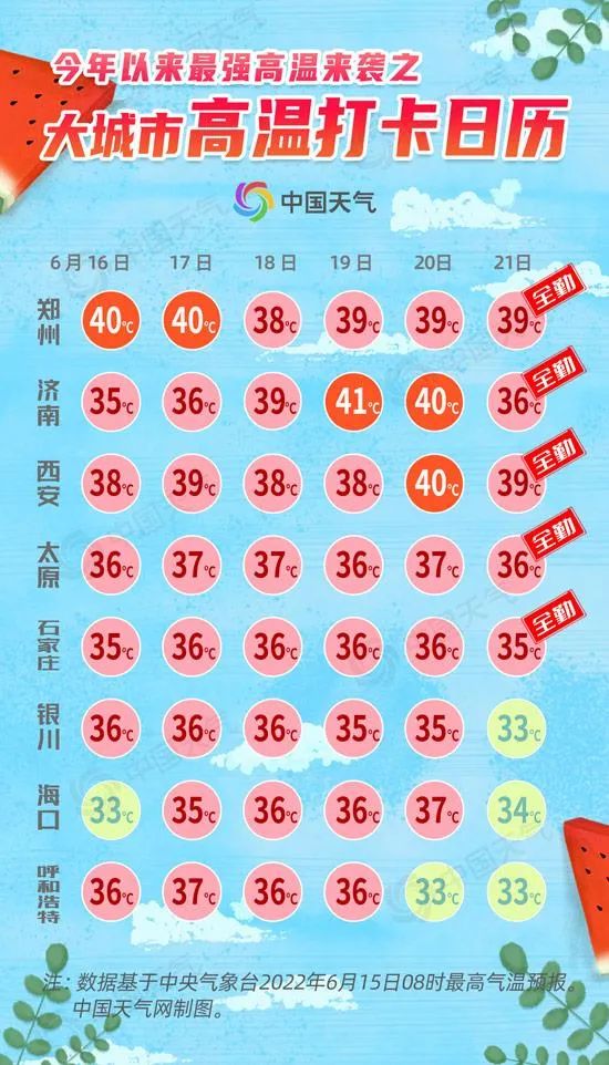 今天西安最高温42.9℃!在这里!明天最高温38℃~40℃!