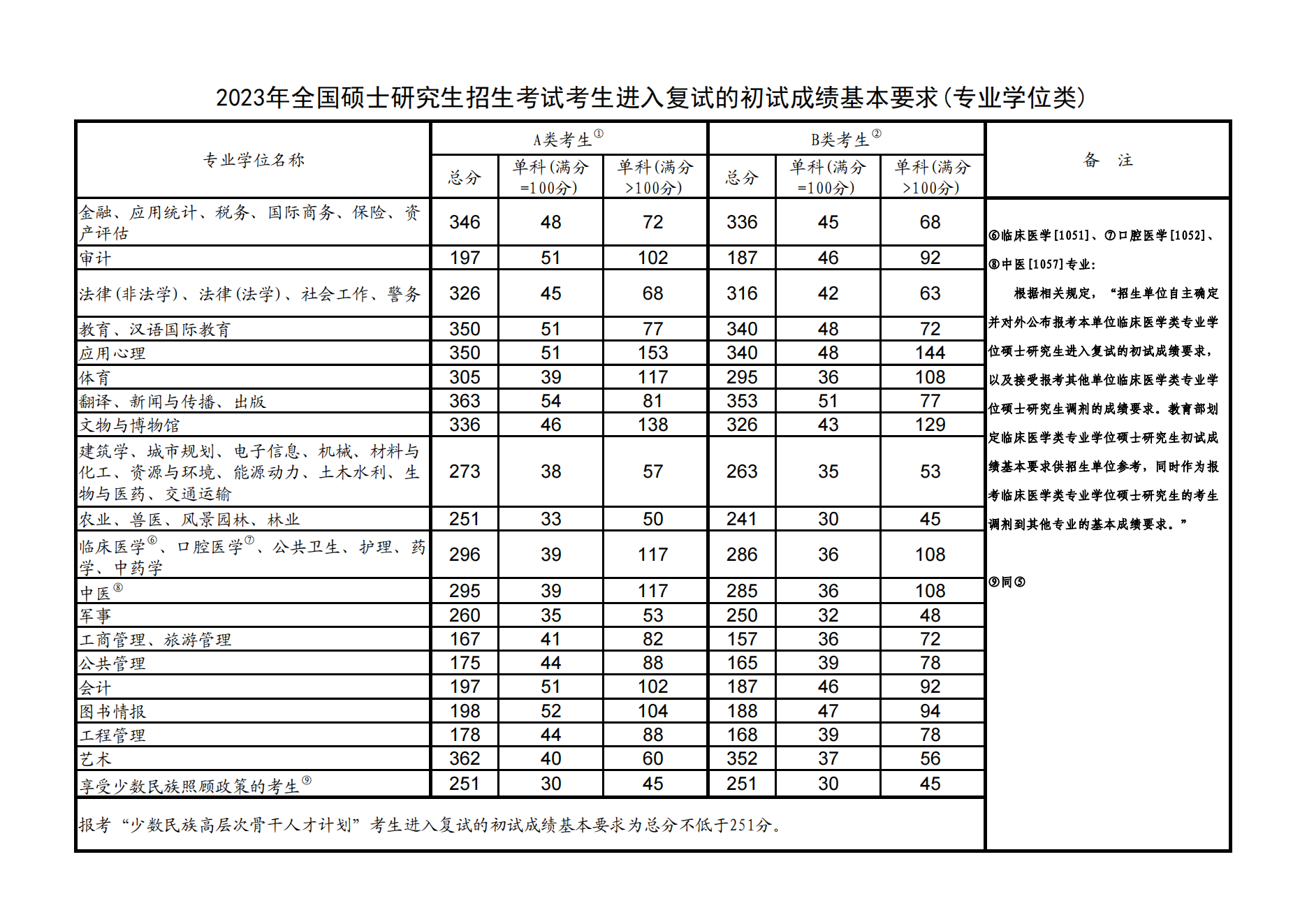 2023宝鸡文理学院研究生分数线（含2021-2022历年复试）