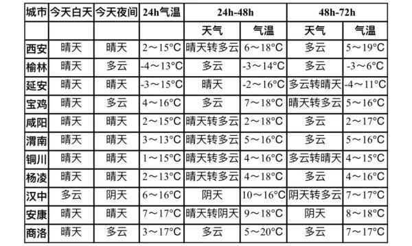 小雪、雨夹雪！陕西发布重要天气报告！