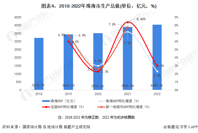 图表4：2018-2022年珠海市生产总值(单位：亿元，%)