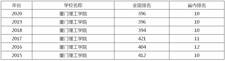 厦门理工学院是一本吗？怎么样好不好？排名第几？2023录取分数线