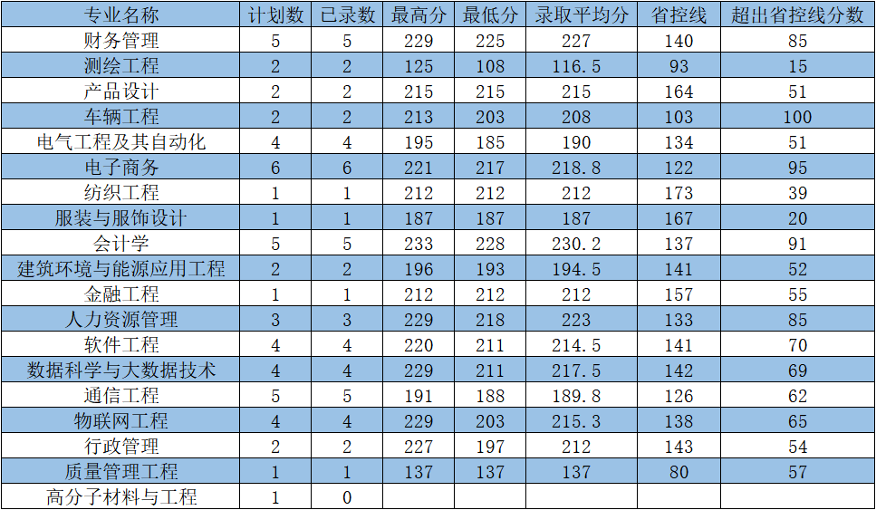 2023年河南工程学院专升本各专业录取分数线