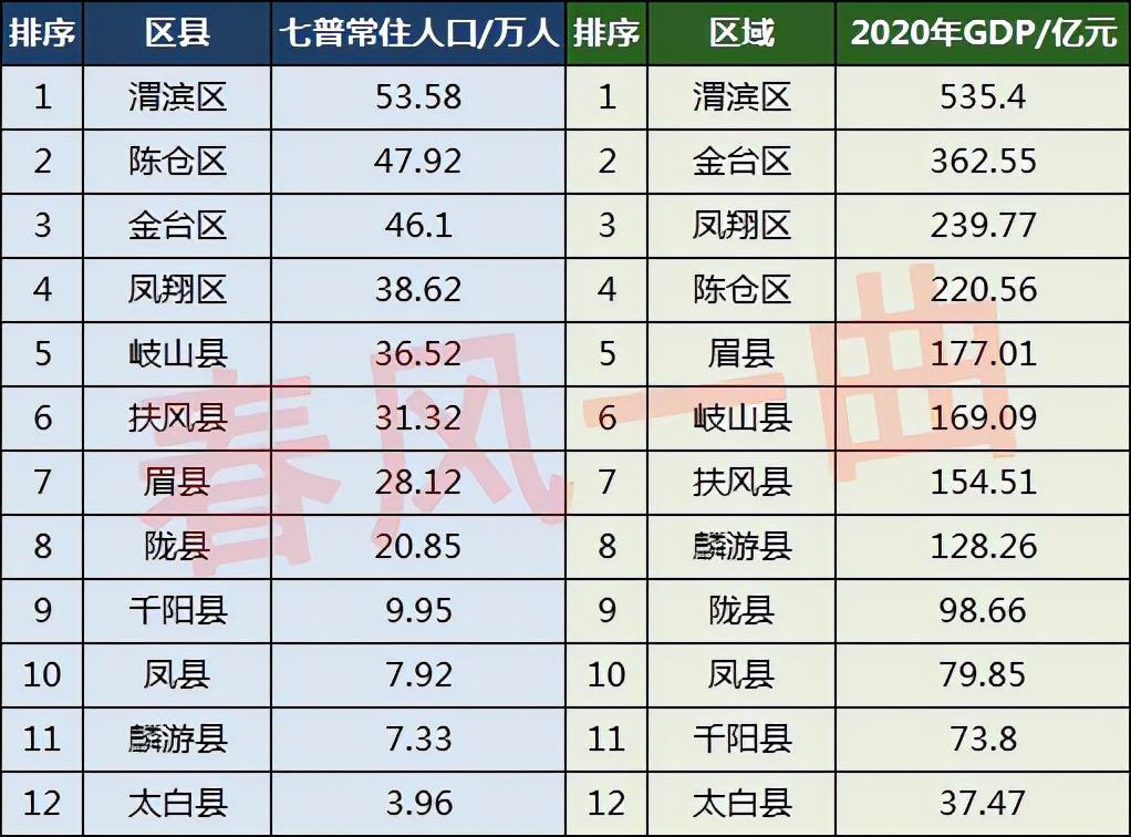 宝鸡市人口2022总人数是多少（宝鸡各区各县人口一览）